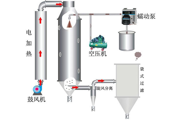 Spray dryer for powder/milk powder spray dryer/purple potato powder production line