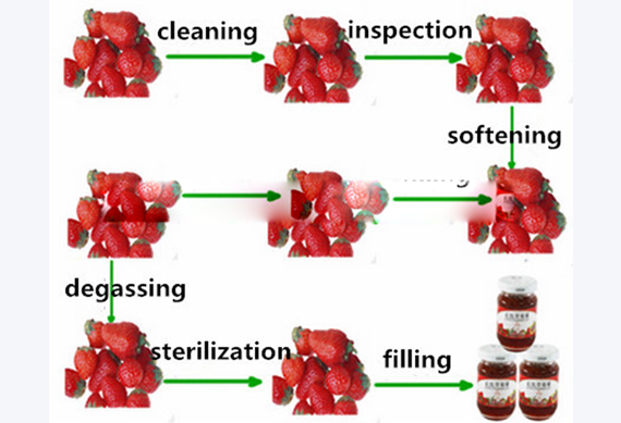 Small model fruit Paste /Jam production line /equipment for fruit&vegetable pre-process machine